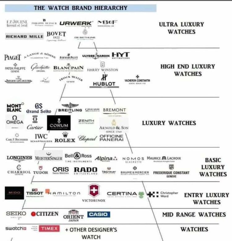 The watch brand hierarchy